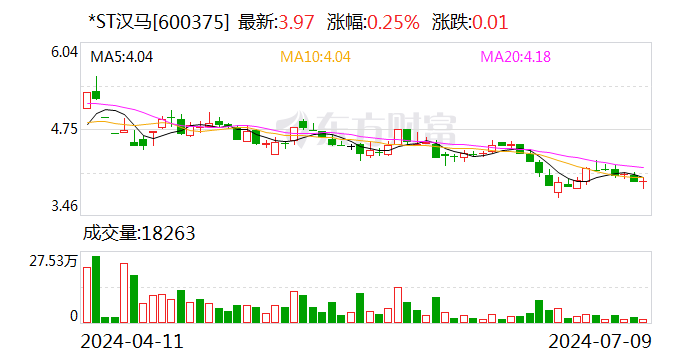 *ST汉马新增超8000万逾期债务 预计上半年业绩续亏-第1张图片