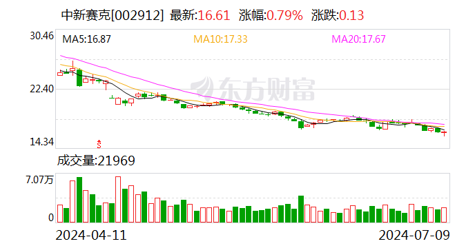 中新赛克：预计2024年上半年净利润亏损9000万元~1.1亿元-第1张图片