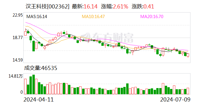 汉王科技上半年再亏超4500万元元 大模型概念股估值回落打回原形-第1张图片