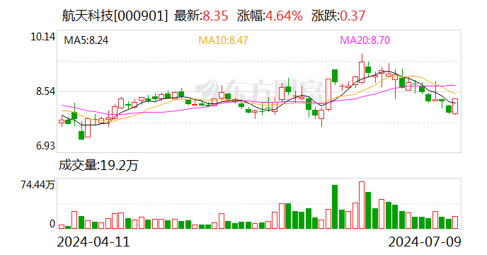 航天科技：2024年上半年净利同比预降81.72%-87.43%-第1张图片