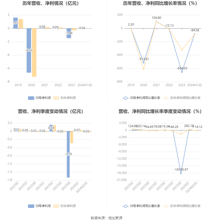航天科技：2024年上半年净利同比预降81.72%-87.43%-第6张图片