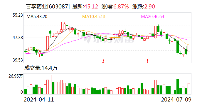 胰岛素产品销量稳定增长 甘李药业上半年预盈116.17%-145.98%-第1张图片