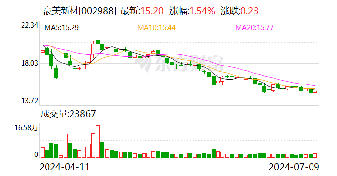 豪美新材：拟斥资3000万至6000万元回购股份-第1张图片