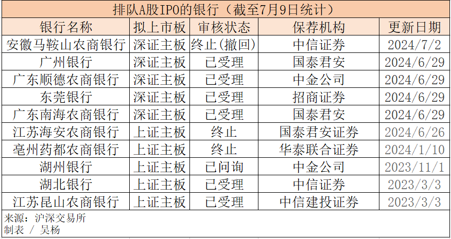 3家撤单，7家“候场”，银行排队IPO怎么样了？-第1张图片