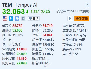 Tempus AI一度涨约7% 获多家华尔街大行给予“买入”或“增持”评级-第1张图片