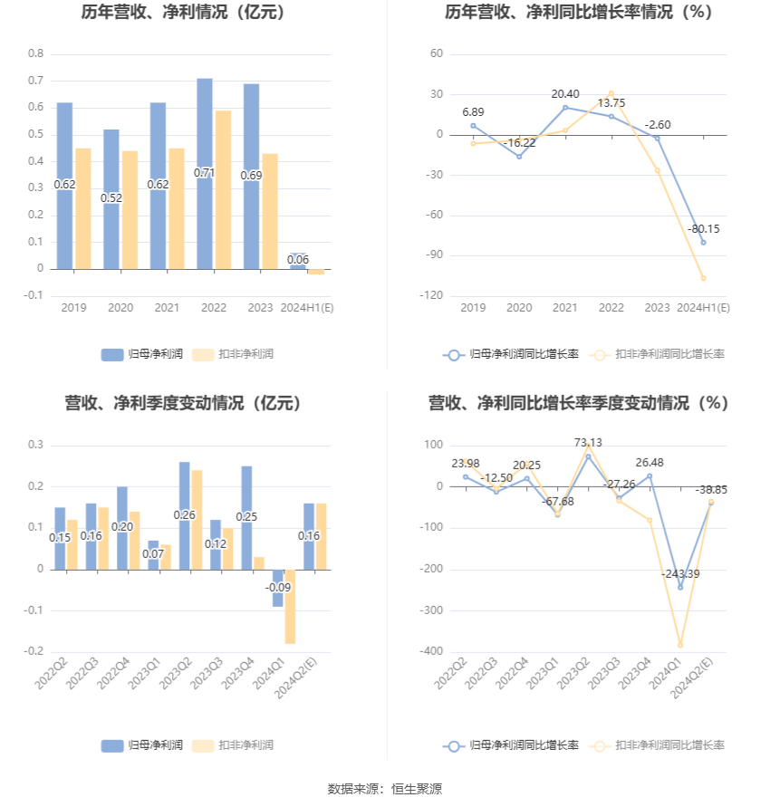 光电股份：2024年上半年净利同比预降80.15%-第6张图片