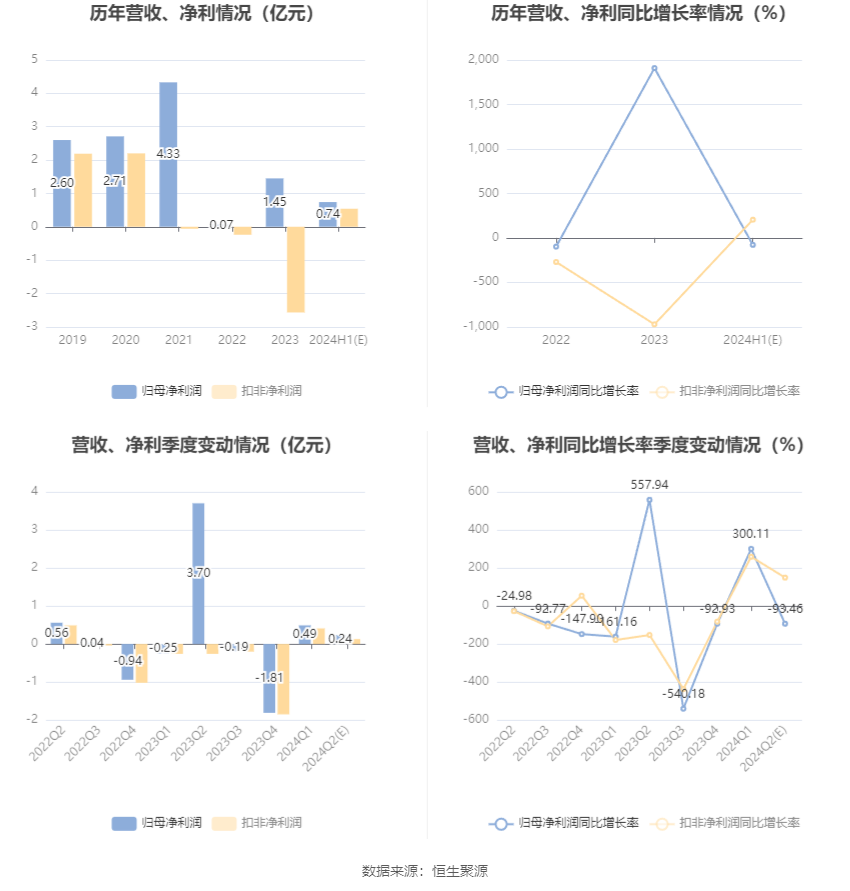 武汉控股：2024年上半年净利同比预降74.48%-82.89%-第6张图片