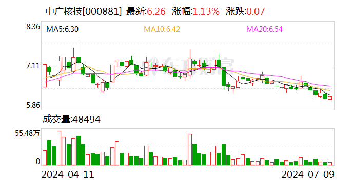 中广核技：预计2024年上半年净利润亏损7500万元~1亿元-第1张图片