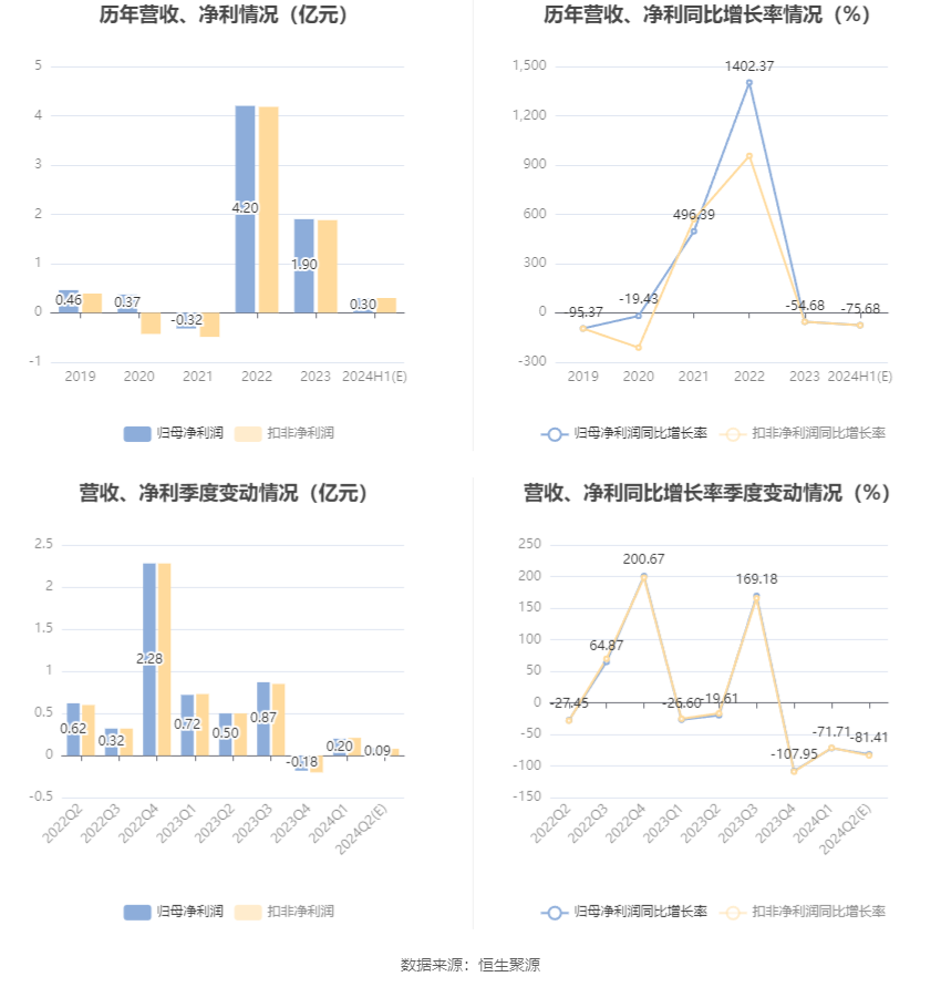沧州大化：2024年上半年净利同比预降74.44%-76.91%-第6张图片