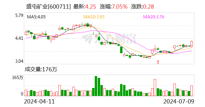 盛屯矿业：上半年预盈10.6亿元-12.6亿元 同比预增546.13%至668.04%-第1张图片