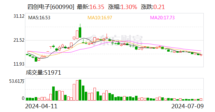 四创电子：预计2024年上半年亏损3699万元-4758万元-第1张图片
