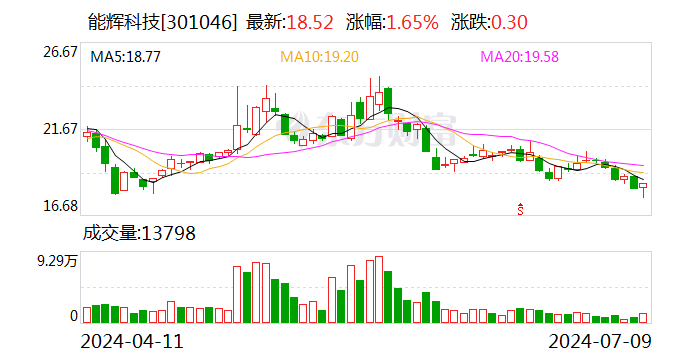 能辉科技：上半年净利润同比预增414.41%-585.88%-第1张图片