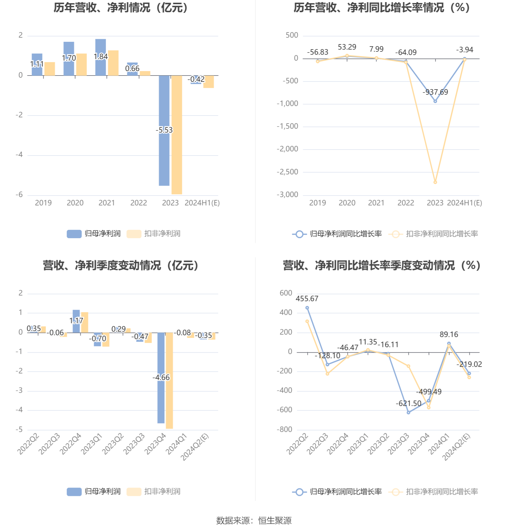 四创电子：预计2024年上半年亏损3699万元-4758万元-第6张图片