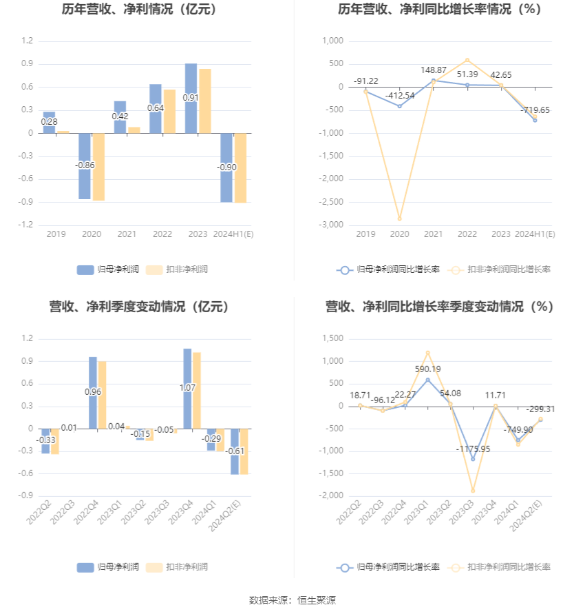 浪潮软件：预计2024年上半年亏损9000万元-第6张图片