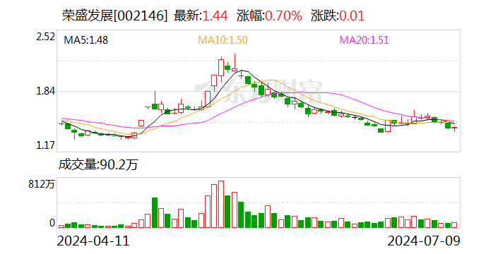 荣盛发展：预计上半年净利润0.5亿-1.5亿元-第1张图片