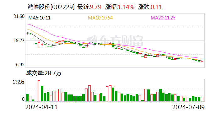 鸿博股份：预计2024年上半年净利润亏损3480万元~4350万元-第1张图片