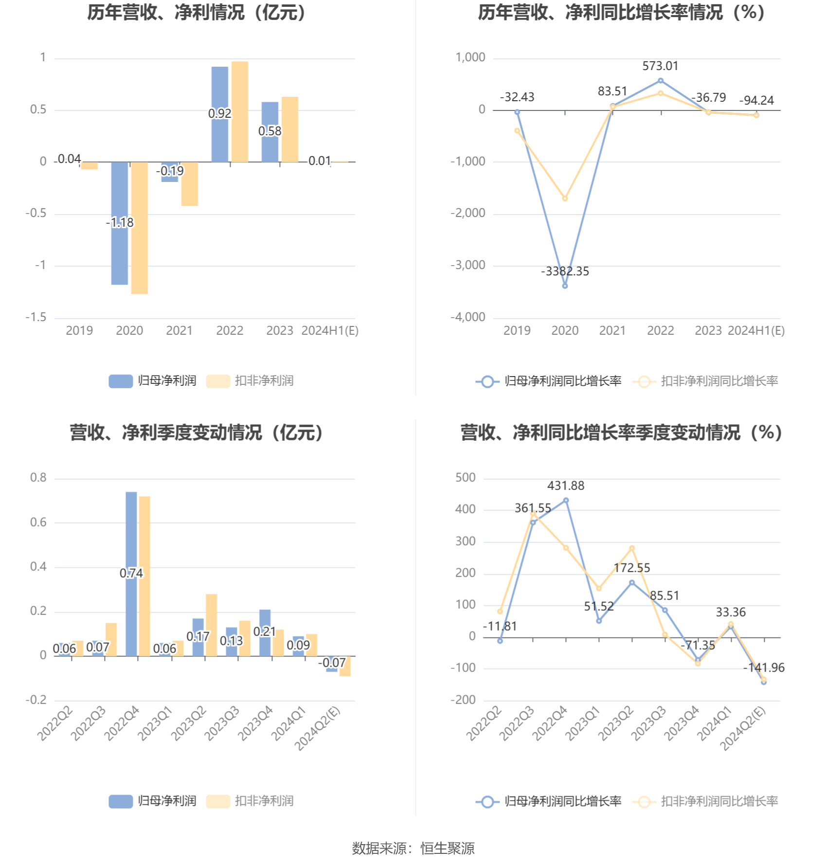 国投中鲁：2024年上半年净利同比预降93.6%-94.88%-第6张图片