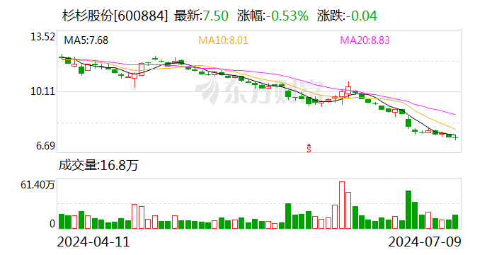 第二季度两大主业触底回升 杉杉股份发布半年报业绩预告-第1张图片