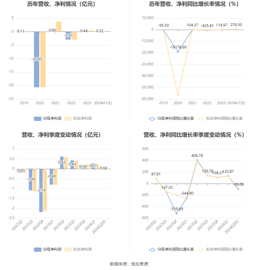 三峡新材：预计2024年上半年盈利2800万元-3500万元 同比扭亏-第6张图片