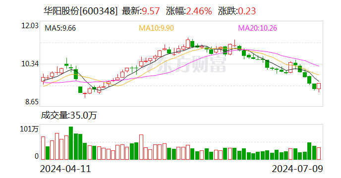 华阳股份：预计2024年上半年净利11亿元-15亿元 同比下降49.86%-63.14%-第1张图片