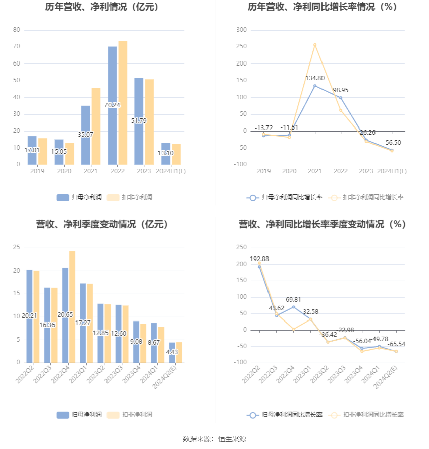 华阳股份：预计2024年上半年净利11亿元-15亿元 同比下降49.86%-63.14%-第6张图片