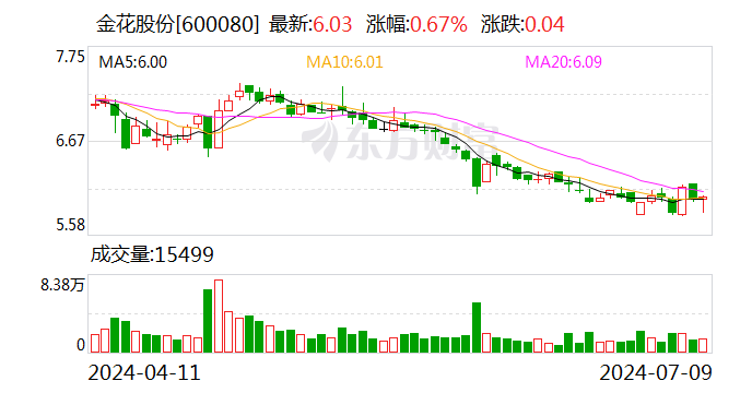 金花股份：预计2024年上半年净利同比增长160.63%-239.18%-第1张图片