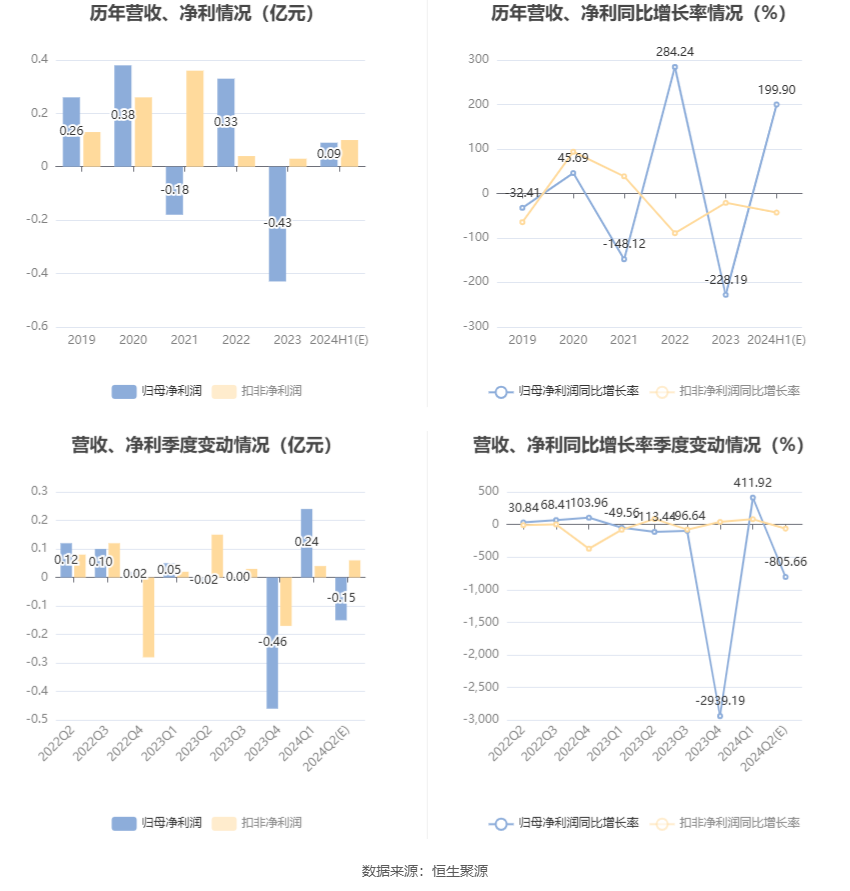 金花股份：预计2024年上半年净利同比增长160.63%-239.18%-第6张图片