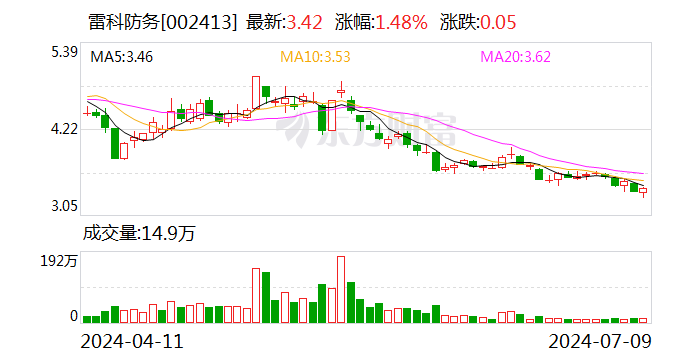 雷科防务：预计2024年上半年净利润亏损5000万元~7500万元-第1张图片
