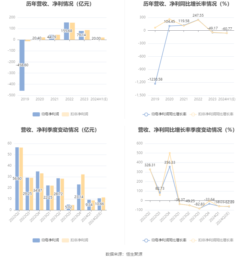 盐湖股份：预计2024年上半年净利17亿元-23亿元 同比下降54.88%-66.65%-第6张图片