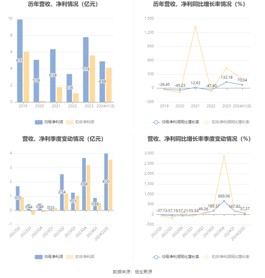中国动力：预计2024年上半年净利同比增长60%-80%-第6张图片