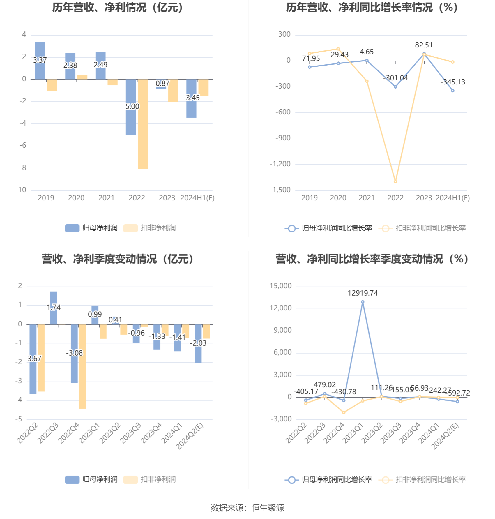 汇鸿集团：预计2024年上半年亏损3.13亿元-3.76亿元-第6张图片