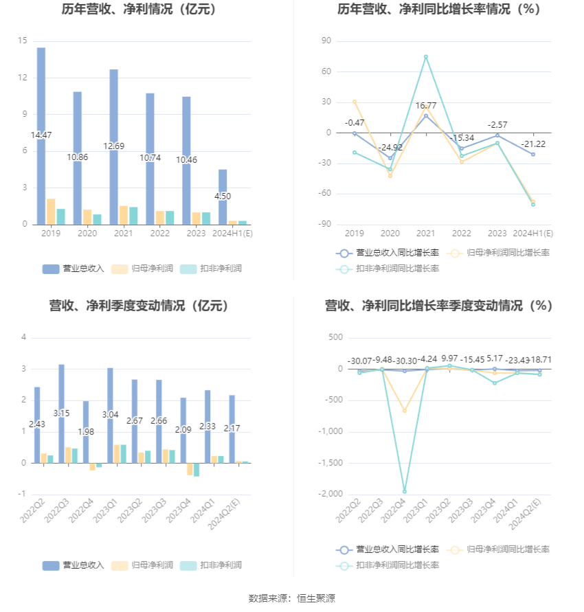 福成股份：2024年上半年净利同比预降67.64%-第6张图片