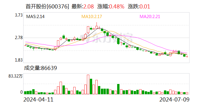 首开股份：预计2024年上半年亏损19亿元-24亿元-第1张图片