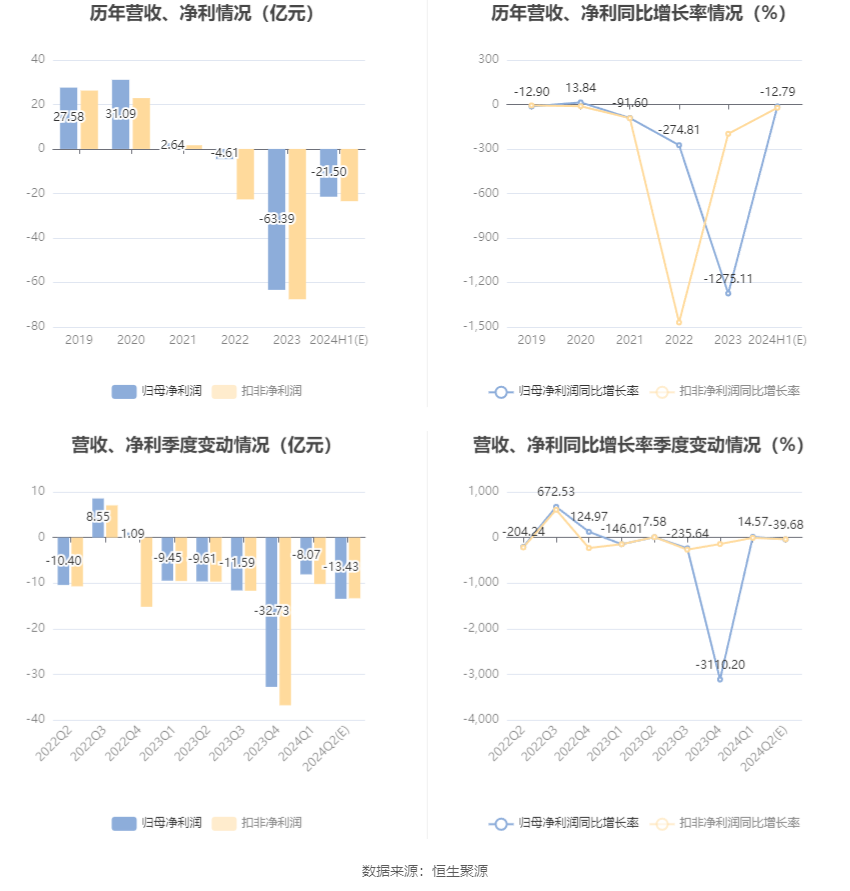 首开股份：预计2024年上半年亏损19亿元-24亿元-第6张图片