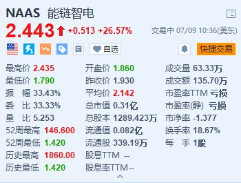 能链智电续涨超26.5% 与高端智能汽车机器人品牌极越达成合作-第1张图片