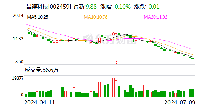 晶澳科技：拟20亿元收购控股子公司扬州晶澳23.0681%股权-第1张图片