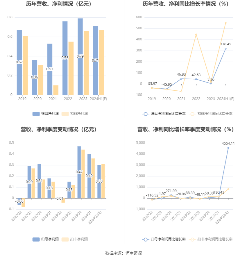 恒为科技：预计2024年上半年净利同比增长303.61%-333.29%-第6张图片