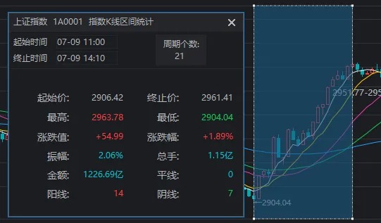 沪指狂拉2%！A股今天这把“翻盘局”，谁是MVP？-第1张图片