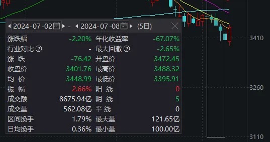 沪指狂拉2%！A股今天这把“翻盘局”，谁是MVP？-第4张图片