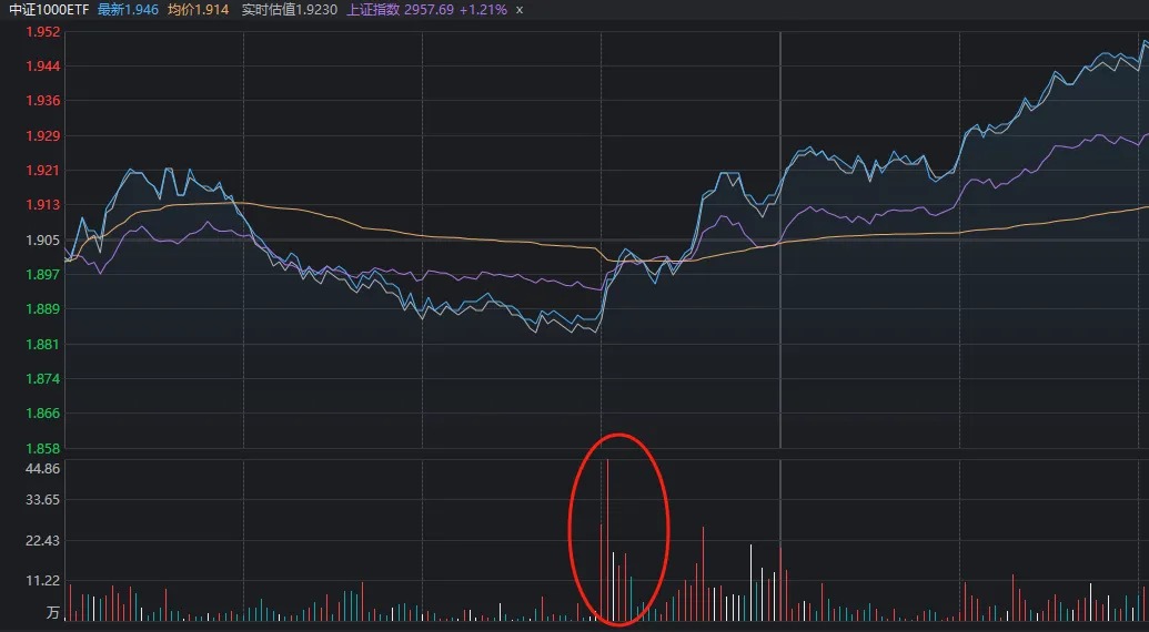 沪指狂拉2%！A股今天这把“翻盘局”，谁是MVP？-第8张图片