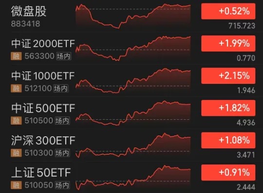 沪指狂拉2%！A股今天这把“翻盘局”，谁是MVP？-第9张图片