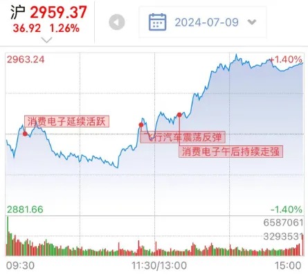 沪指狂拉2%！A股今天这把“翻盘局”，谁是MVP？-第10张图片