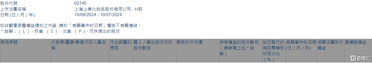 上美股份(02145.HK)获董事长、执行董事兼首席执行官吕义雄增持7.67万股-第1张图片