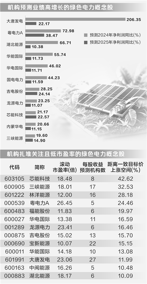 绿电交易市场规模持续扩大 22只概念股机构关注高-第1张图片