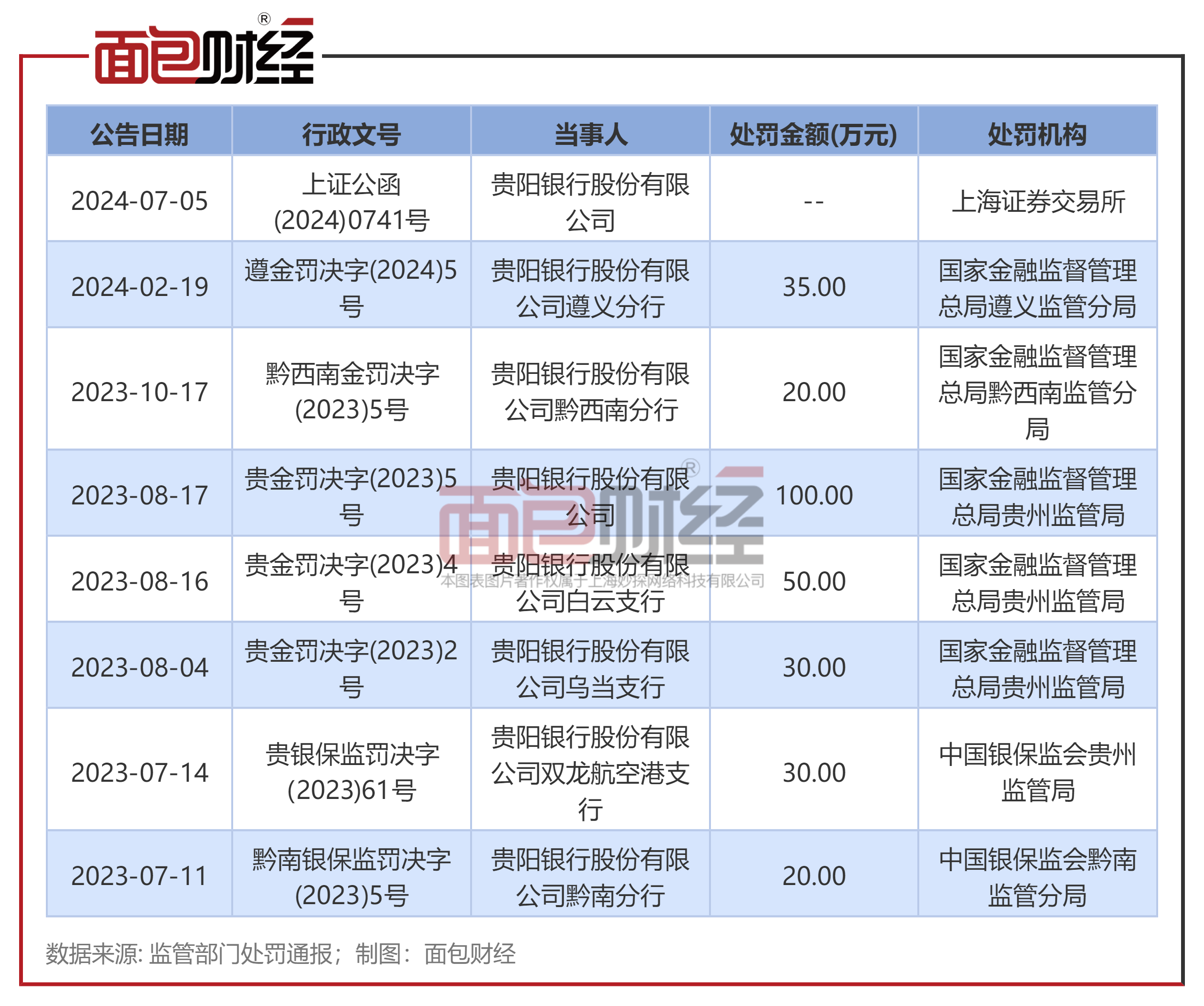 贵阳银行收上交所监管工作函 近一年多次被监管处罚-第2张图片