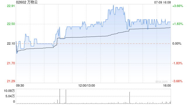 万物云7月9日耗资450.8万港元回购20万股-第1张图片