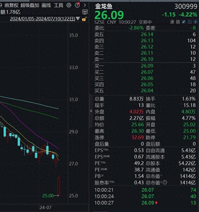 金龙鱼一度跌超8%，公司回应油罐车事件：自查结果显示充分履行监管责任-第1张图片