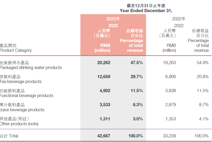 首富出手！农夫山泉两个月市值蒸发近1500亿元，钟睒睒拟最高20亿港元增持-第3张图片