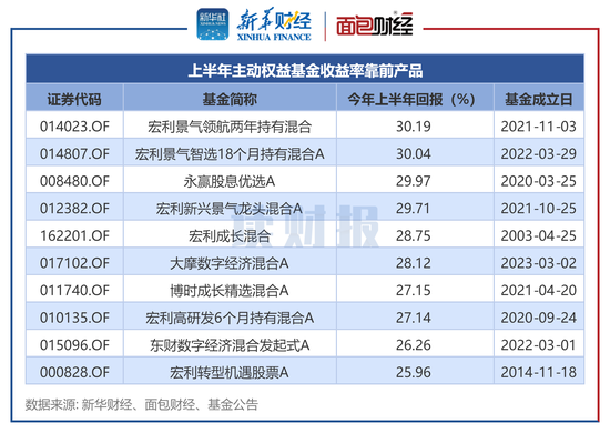 主动权益基金“半年考”：宏利、永赢基金收益率居前 金元顺安、同泰基金业绩落后-第1张图片