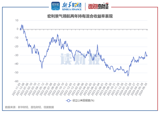 主动权益基金“半年考”：宏利、永赢基金收益率居前 金元顺安、同泰基金业绩落后-第2张图片